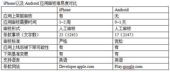 应用开发的陷阱iphone Android应用被抹杀的9种案例 游戏客栈 专注ip资讯爆款时代 专注ip经验分享